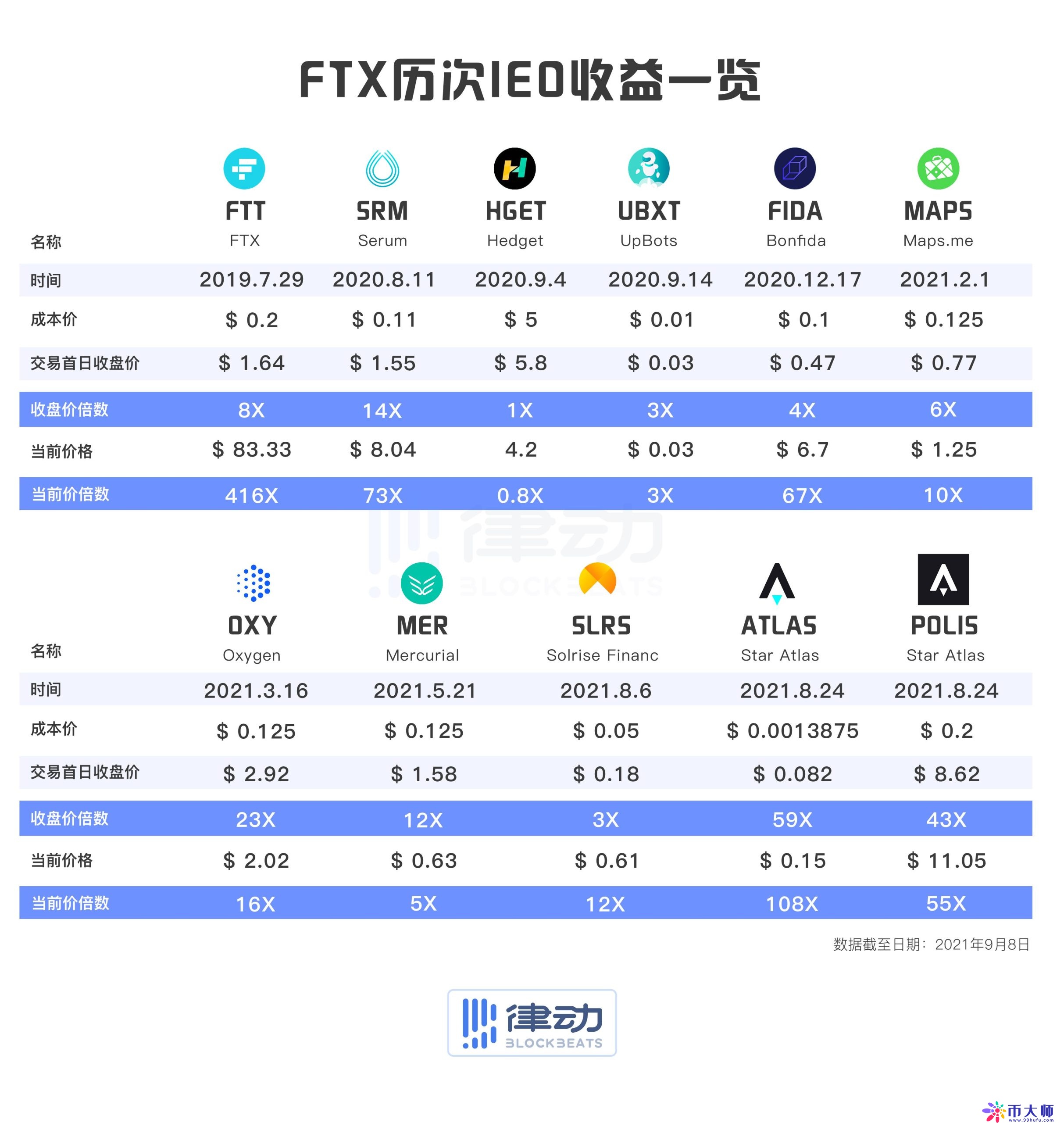 FTX走高势惊人，一夜飙升19.61%，加密市场沸腾